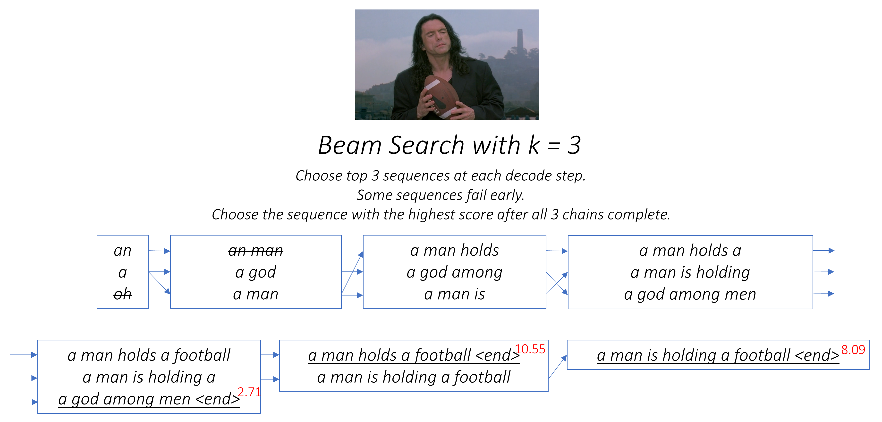 Beam Search example